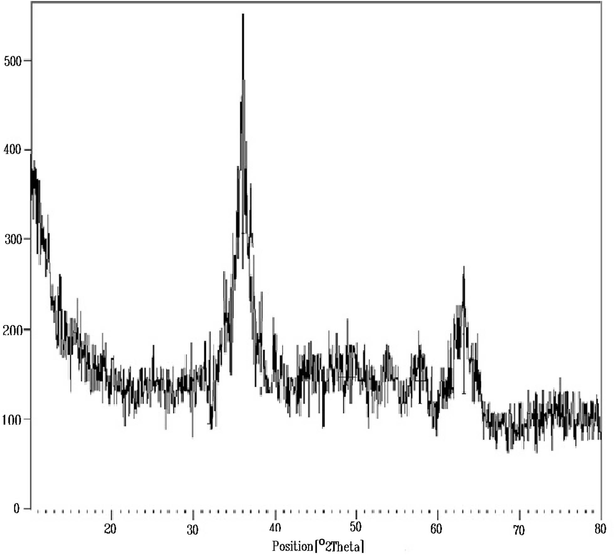 Figure 4 
                  XRD image of synthesized Fe3O4@SP-vanillin-TGA MNCs.
               