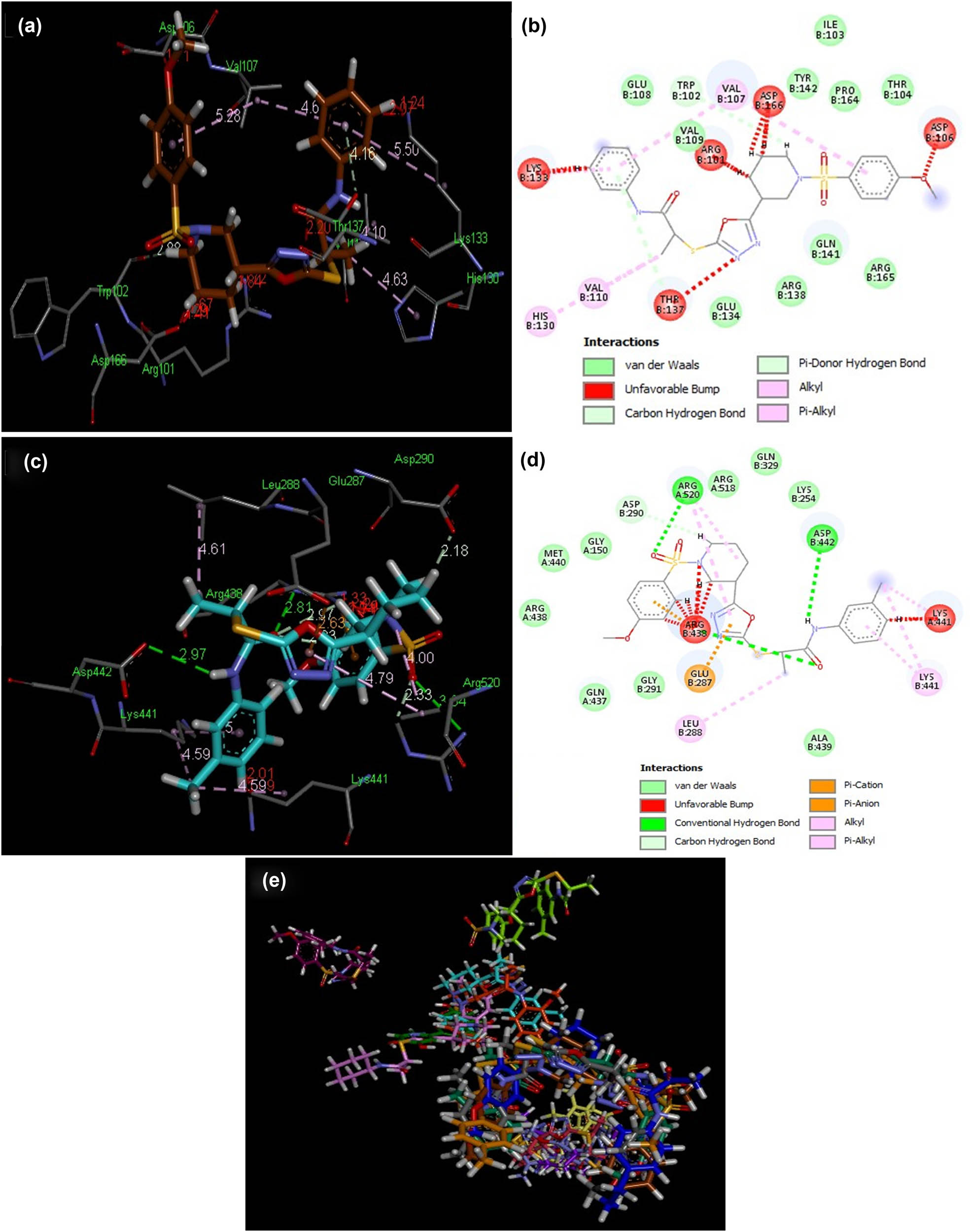 Figure 3 
                  3D and 2D illustrations of docked ligands 8f (a and b) and 8h (c and d) within a hotspot of the LOX protein (PDB ID: 3v99). (e) Overlap of bound conformations of compounds 8 (a–n) showing overlap in two clusters in the hotspot 8a (gray), 8b (yellow), 8c (pink), 8d (magenta), 8e (parrot green), 8f (brown), 8g (sea green), 8h (sky blue), 8i (mustard), 8j (purple), 8k (blue), 8l (baby pink), 8m (orange), 8n (mauve) and quercetin (green).
               