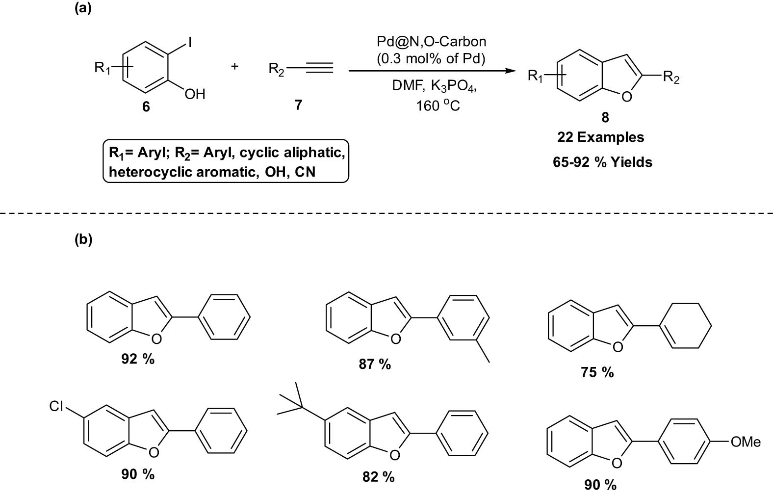 Scheme 3
Synthesis of benzofurans employing Pd@N,O-carbon. (a) Method overview; (b) representative examples.