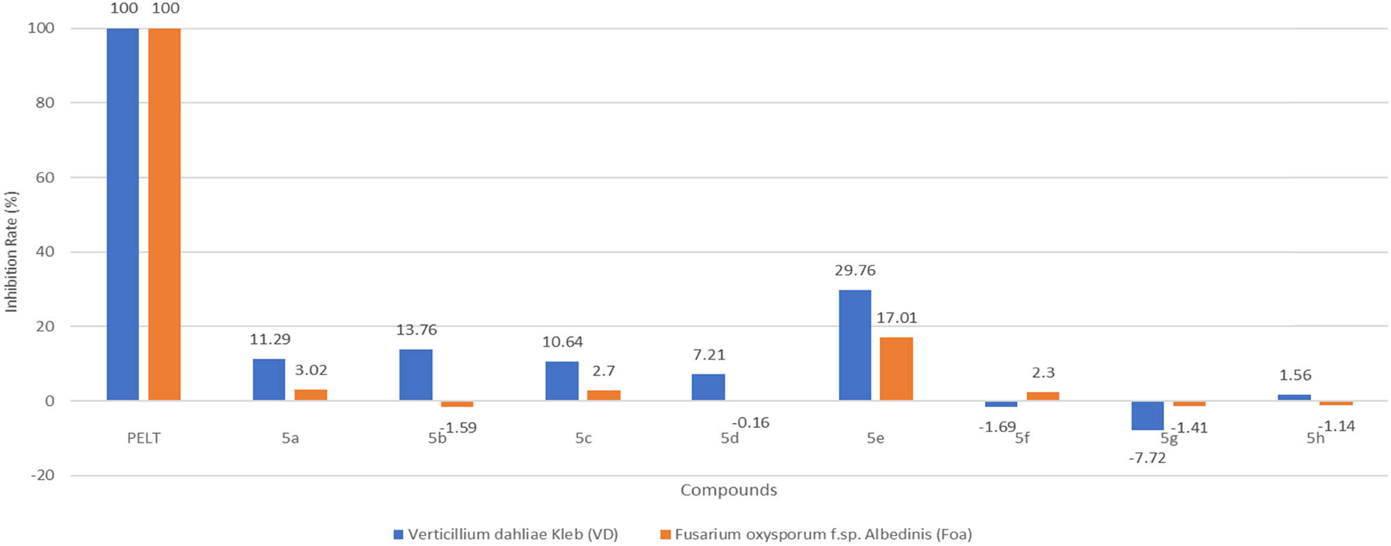 Chart 1 
                  Paralleling of inhibition rate of compounds 5a–h on eighth day against VD and Foa at 20 µg/mL.
               