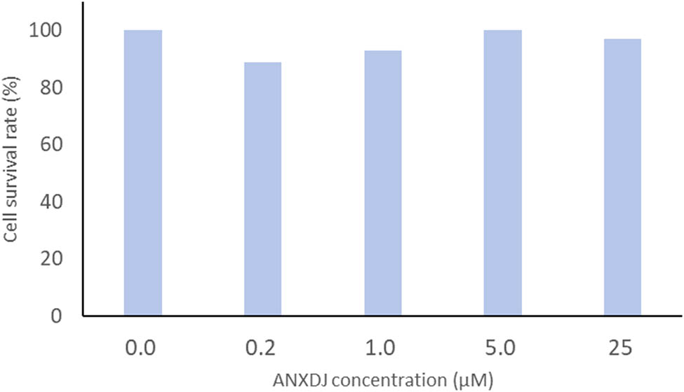 Figure 4
Survival rate of 4T1 cells in solution with various concentrations of compound (8).