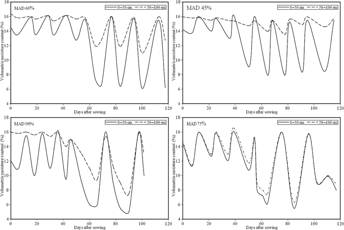Figure 1: Temporal variation of soil moisture in the root zone of sunflower at: different MAD of available soil water (data averaged over 2 years, 2011–2012)