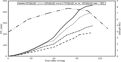 Figure 2: ET0 and cumulative crop evapotranspiration for different irrigation regimes (data averaged over 2 years, 2011–2012)