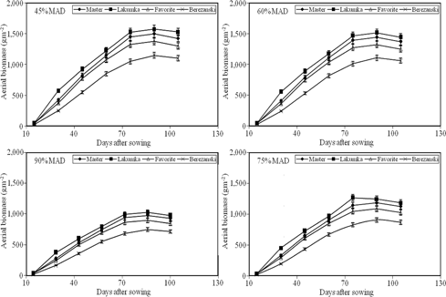 Figure 3: Dry matter accumulation of sunflower as influenced by irrigation regimes and cultivars (data averaged over 2 years, 2011–2012)
