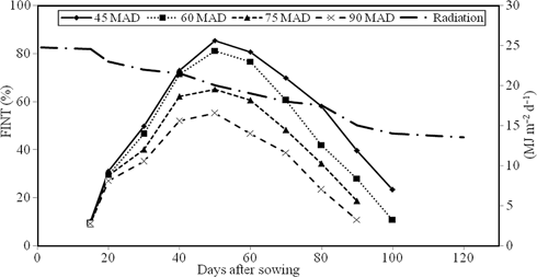 Figure 4: Variations of radiation and fraction of intercepted radiation (FINT) for different irrigation regimes during the sunflower growing season (data averaged over 2 years, 2011–2012)