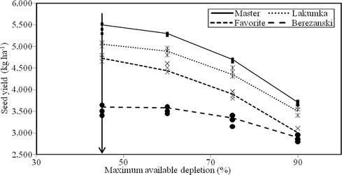 Figure 5: Nonlinear regression output for seed yield produced under different irrigation regimes, averaged data for two experiments, and the vertical solid line indicates the recommended rate of MAD which do irrigation for sunflower production under semiarid conditions in Iran