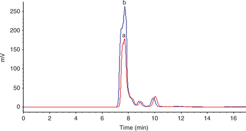 Figure 1: Chromatograms of inulin in TUB CG 32 (a) and inulin in TUB BP 23 (b)