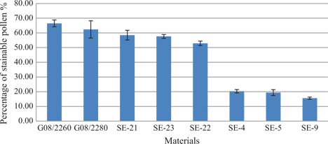 Figure 4: Pollen stainability of SE-derived plants and the donor plants.