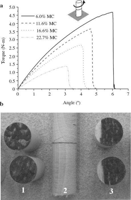 Figure 5 Torsion test.(a) Torque related to the angle of rotation during the torsion test. One representative curve for each MC is presented. (b) Torsion specimens after fracture. Three types of fracture occurred. (1) Fully in the welded joint, (2) partially in the joint and mainly in wood, and (3) partially in wood and mainly in joint.