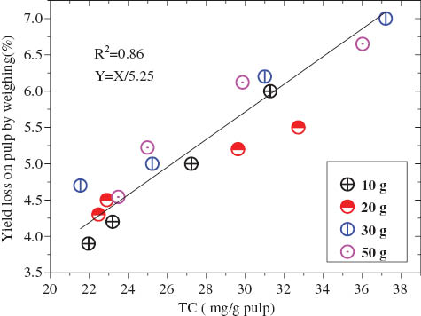 Figure 1 Relationship between gravimetric yield loss and total dissolved carbon (TC).