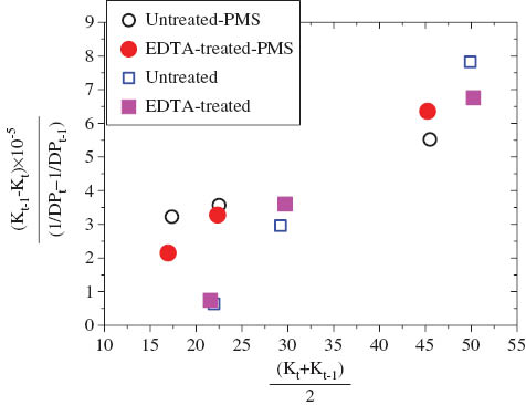 Figure 3 Effect of alkali distribution, chelation and Px treatment on the selectivity for high kappa pulp.