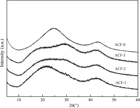 Figure 3: X-ray diffraction patterns of KOH-activated carbon fibers (ACFs) (1–3) and steam-activated ACF-S. The numerals 1–3 refer to the KOH/fiber ratios.