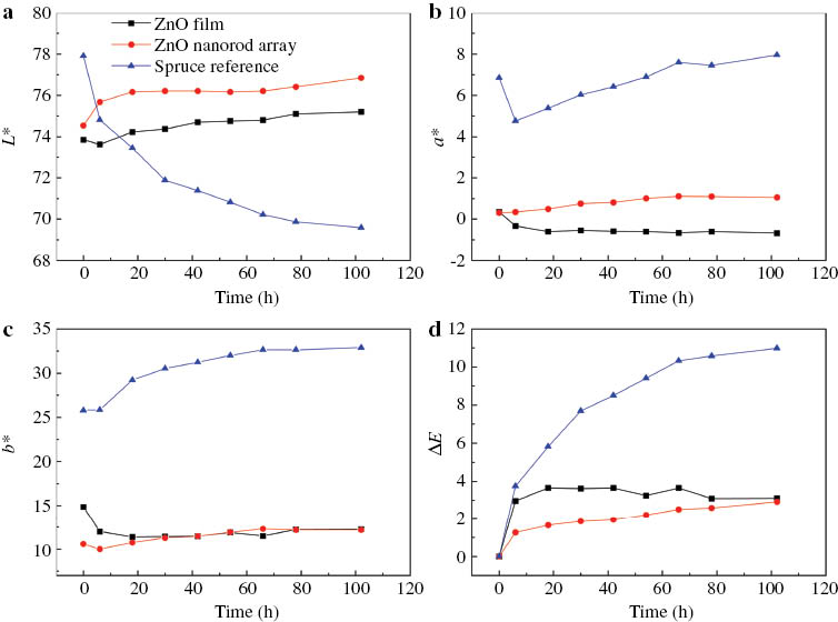 Figure 6: Dependence of lightness factor (L*) (a), redness factor (a*) (b), yellowness (b*) (c) and total colour change ΔE (d) of coated and uncoated wood versus the irradiation time. (■) Spruce with dense ZnO coating; (•) spruce with ZnO nanorod coating and (▴) non-modified spruce.