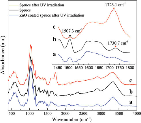 Figure 7: FT-IR spectra of the ZnO coated spruce wood after UV irradiation (a), spruce wood before (b) and after (c) UV irradiation. Inset: zoom of the carbonyl and aromatic absorption region.