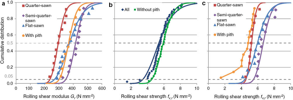 Figure 3: Cumulative frequencies and fitted lognormal distributions of rolling shear results depending on sawing pattern of (a) rolling shear modulus for all sawing patterns, (b) rolling shear strength for all sawing patterns and a subsample without pith specimens and (c) rolling shear strength by sawing pattern, with lognormal distribution for pith specimens excluded (see text).