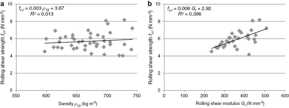 Figure 5: Rolling shear strength correlations (a) with density as well as (b) with rolling shear modulus of the investigated beech wood (boards with pith excluded).