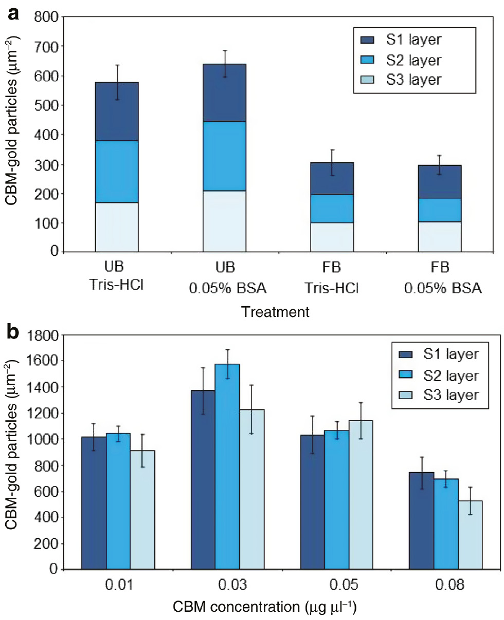 Figure 1: Optimisation of the CBM-gold labelling procedure to establish optimal buffer and CBM concencentration.(a) CBM-gold counts obtained when using 20 mM Tris-HCl, pH 7.5 and 0.05% BSA for the preparation of the CtCBM6 stock solution. (UB, unbleached; FB, fully bleached). Error bars indicate standard error; n=10; (b) Labelling of unbleached pulp fibres using different concentrations of the CtCBM6 stock preparation in 20 mM Tris-HCl. Error bars indicate standard error; n=10.