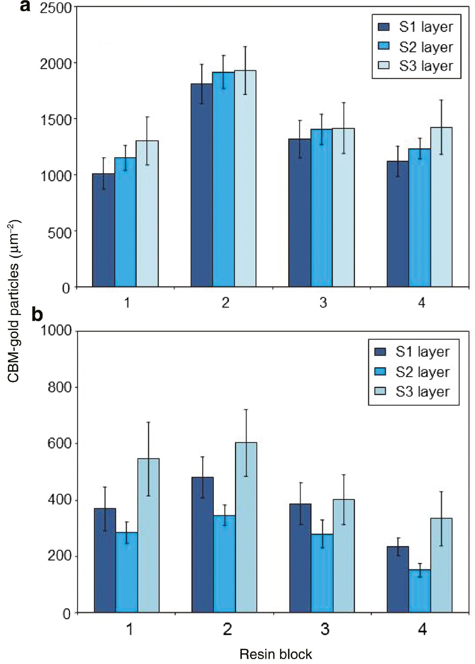 Figure 6: Reproducibility of xylan distribution patterns shown for four replicate experiments.Distribution of xylan obtained across the secondary wall layers (a) unbleached fibres and (b) bleached fibres. Error bars indicate standard error; n=6.