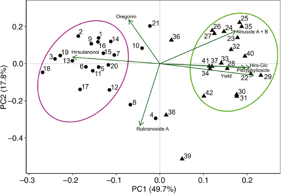 Figure 3: PCA of seven variables measured from 42 trees of A. glutinosa (●) and A. incana (▲) populations. Population I, comprised of A. glutinosa individuals; population II, comprised of A. incana trees.