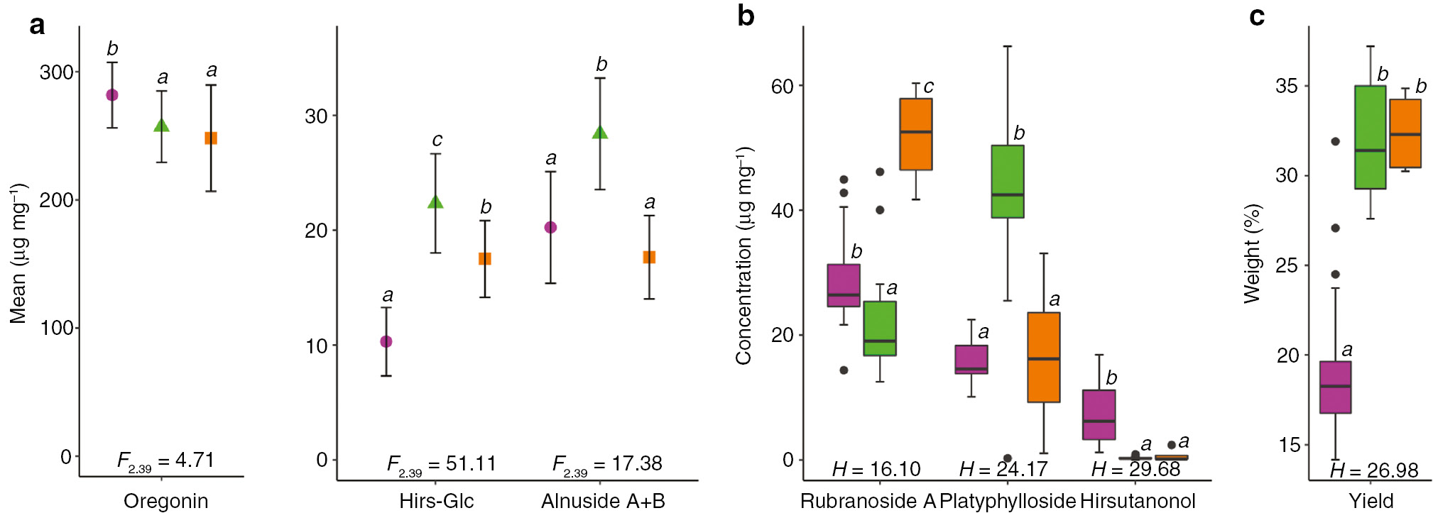 Figure 4: Comparison of three populations ( population I, population II, population III) based on (a) mean values of concentrations of each compound (μg of diarylheptanoid mg of extract−1), (b) median values of concentrations of each compound (μg of diarylheptanoid mg of extract−1) and (c) median values of yields of the extracts (% w/w).Means of the variables that followed normal distribution were compared by ANOVA (P≤0.05); F values are given at the bottom of the plots with degrees of freedom; Fisher’s LSD post hoc test was applied. Medians of the variables that did not follow a normal distribution were compared by Kruskal-Wallis test (P≤0.05); H values are given at the bottom of the plots; to determine significant differences among the medians, features of Box-and-Whisker plots of median notch were visually examined. Error bars represent mean ± standard deviation (a) and interquartile ranges (b and c). Italic letters (a, b, c) above the error bars and boxes indicate statistically significant differences (P<0.05).