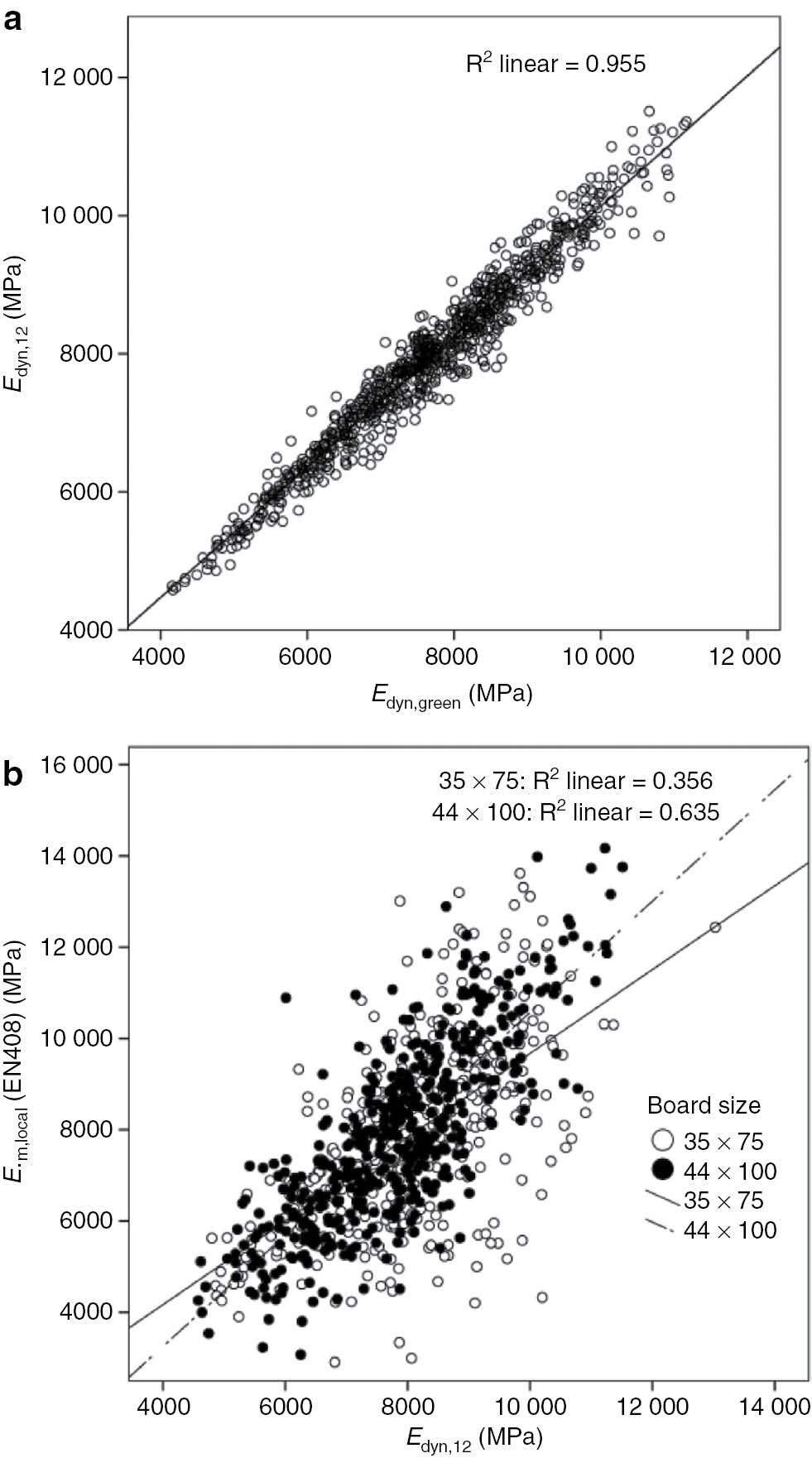 Figure 3: (a) Relationship between MOEdyn of green and dry boards (12% MC) and (b) relationship between MOEdyn and MOEstat measured in accordance with EN 408 for different board sizes.