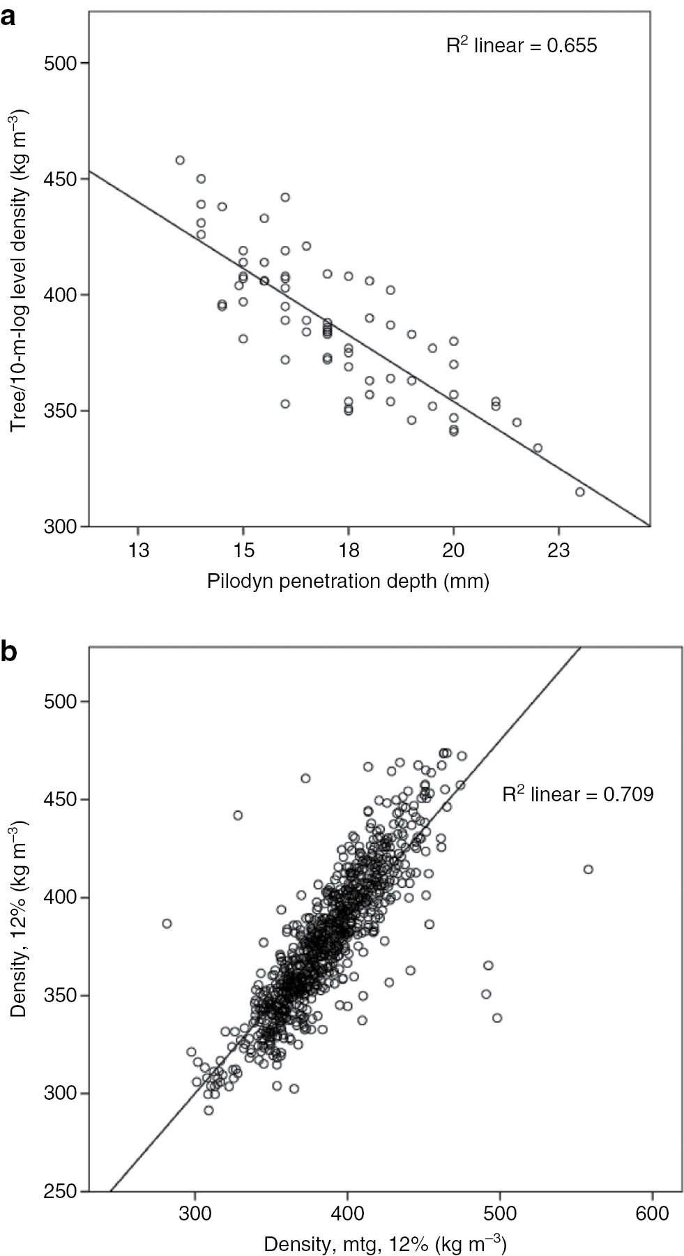 Figure 4: (a) Relationships between Pilodyn penetration and mean density of sawn timber and (b) between density measured on full size boards by the MTG method and density on small specimens in accordance with EN 408.