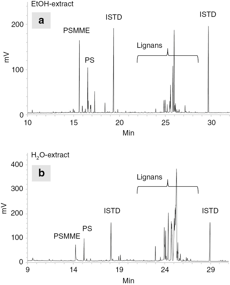 Figure 2: Higher content of PS and PSMME was obtained in EtOH-extract.GC-FID chromatograms of (a) ethanol/water (95:5) extract and (b) 100% water extract of industrial wood residue sample.