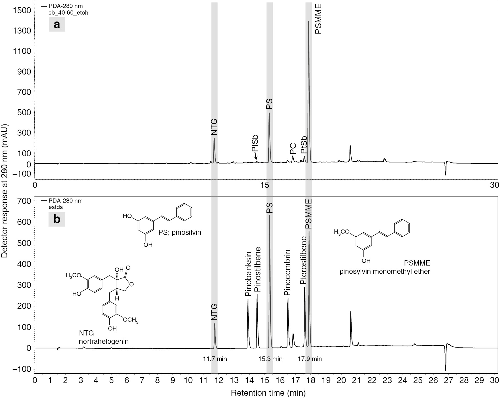 Figure 3: Identification of compounds in EtOH-extract was done by comparison of tR of external standards (estds).HPLC chromatogram monitored at 280 nm of (a) ethanol extract of the industrial wood residue sample (sb_40-60_etoh) and (b) mixture of reference compounds (estds).