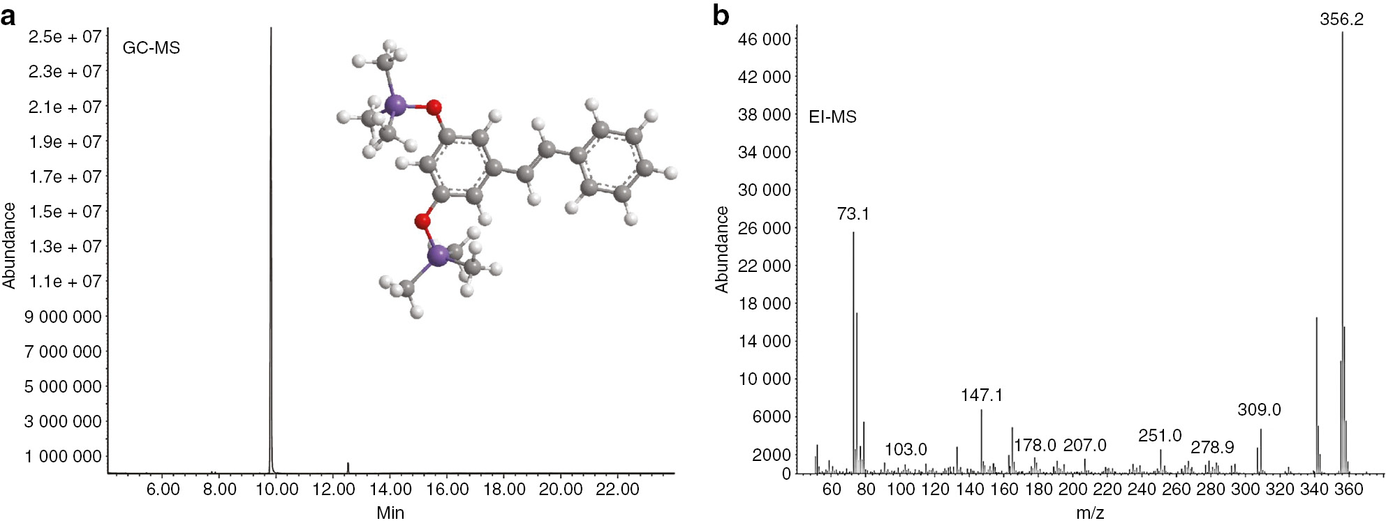 Figure 4: The GC-MSD and GC-electron ionization (EI)-MS spectra.(a) GC-MS and (b) EI-MS spectrum of isolated derivatized pinosylvin from ethanol/water (95:5) extract.