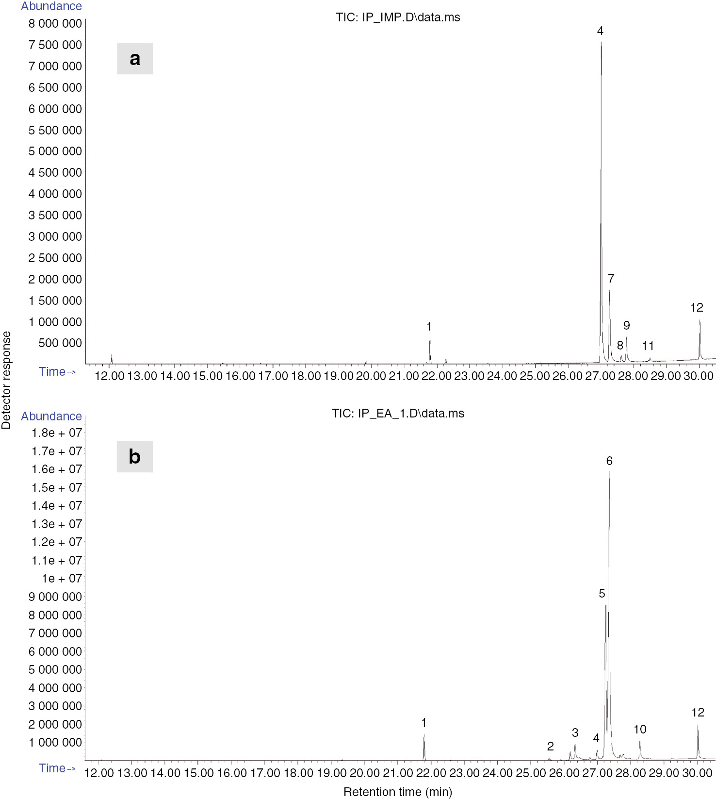 Figure 5: GC-MS confirmed the separation of NTG and HMR by flash chromatography.Total ion current GC-MS of (a) the last spot on TLC plates purified and isolated by as flash chromatography and (b) the 100% ethyl acetate fraction obtained by flash chromatography. Peak assignment: 1: C21:0 internal standard (ISTD), 2: 7R-todolactol, 3: 7S-todolactol, 4: NTG, 5: HMR 1, 6: HMR 2, 7: matairesinol, 8: NTG (8ʹ-OH not silylated), 9: conidendrin, 10: iso-HMR, 11: pinoresinol, 12: betulinol (ISTD).