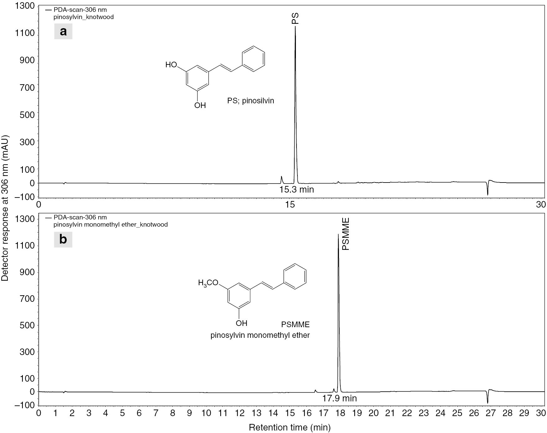Figure 6: The purity of isolated PS and PSMME was 96%.HPLC chromatograms monitored at 306 nm of (a) PS and (b) PSMME isolated from the industrial knotwood sample.