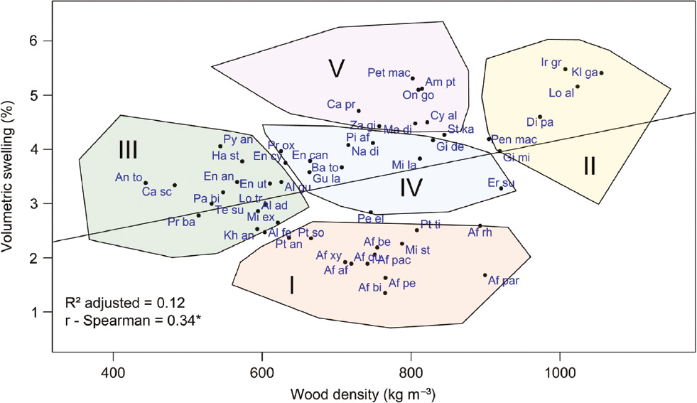 Figure 3: Relation between wood density (kg m−3) and volumetric swelling (%, 60–90 RH, 20°C) per species.Linear model: P-value=0.00737**, intercept P-value=0.06048 and slope P-value=0.00737**. Spearman correlation coefficient=r – Spearman. Significance levels: ns, P>0.05, *P≤0.05, **P≤0.01, ***P≤0.001. Polygons indicate the results of the K-means clustering of the individual samples. Number of clusters was determined using the elbow method combined with the maximum value of the third derivative of the fitted spline.