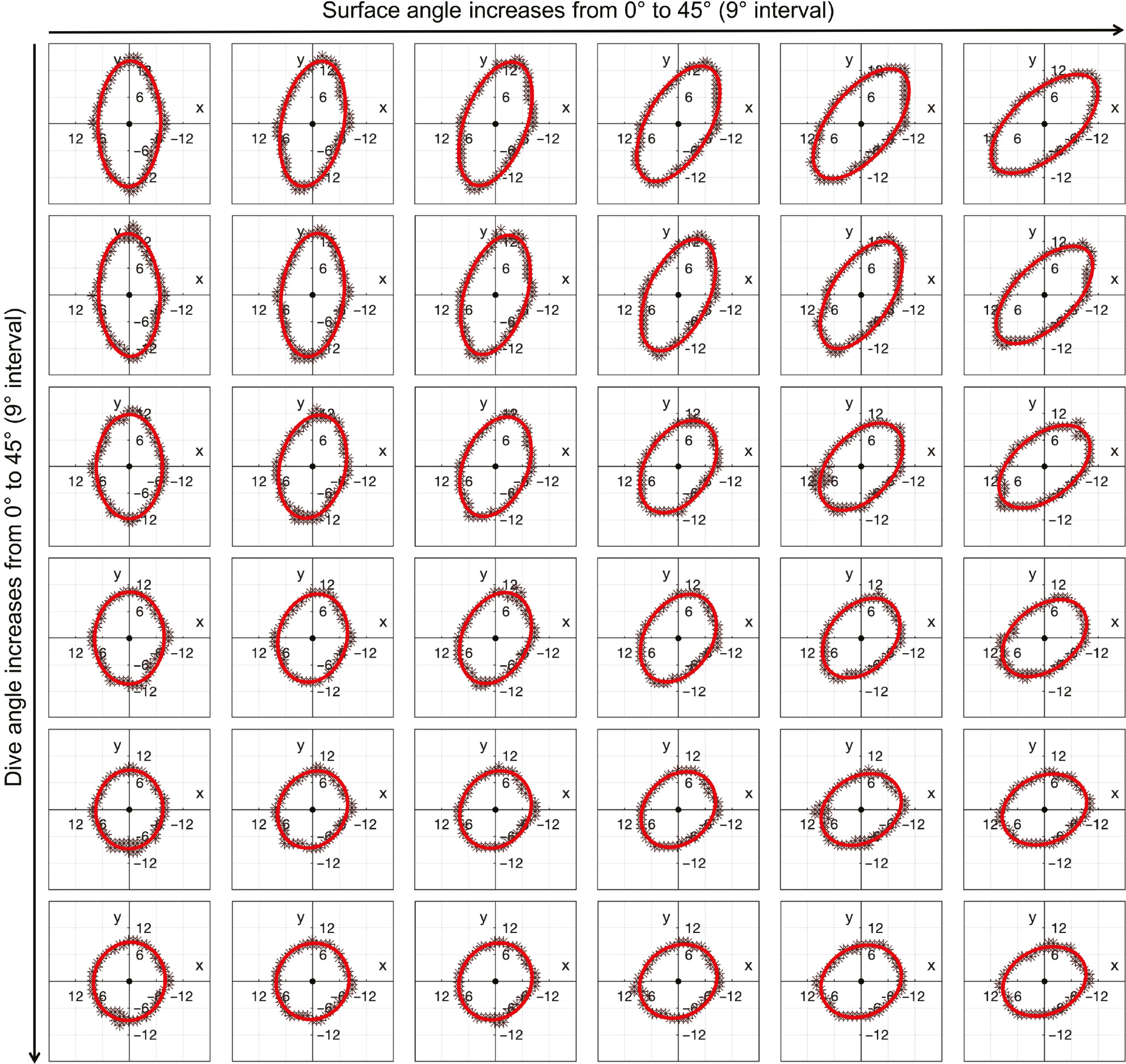 Figure 3: Nonlinear least squares ellipse fitting results of each ellipse edge (diffuse reflectance at 0.015) in Figure 2, which were further used to calculate wood three-dimensional grain angles.