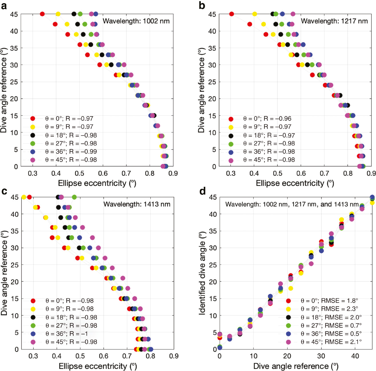 Figure 5: It illustrates the importance of using both light scattering and absorption properties together to achieve a higher dive angle prediction accuracy.Scatter plots for dive angle reference data at each of the surface angles (θ) and ellipse eccentricities calculated from the spatially resolved images at (a) 1002 nm, (b) 1217 nm, and (c) 1413 nm. The correlation between the dive angle reference data and the values identified using multiple linear regression analysis of the ellipse eccentricities calculated from the three wavelengths is high (d).
