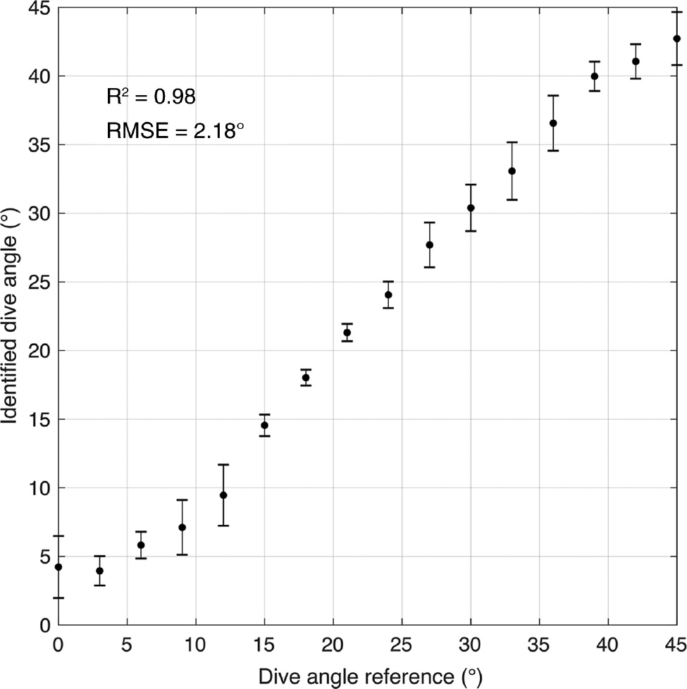 Figure 6: Line plot with error bars of the dive angle reference data at various surface grain angles and angles determined using Gaussian process regression analysis based on the ellipse eccentricities from 1002 nm, 1217 nm, and 1413 nm wavelengths.