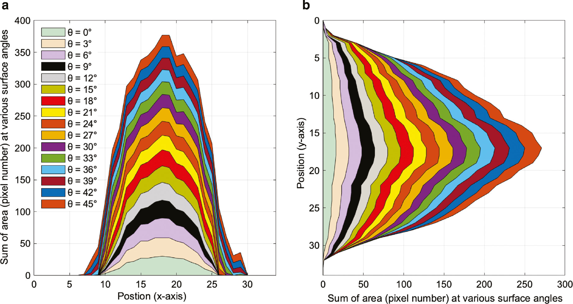 Figure 8: When the wood surface angle was 0, it had the highest sum value at the position of light illumination center, and with increase in the surface angle, the sum value was decreased. However, there was an opposite trend when the sum values on the x-axis (b) were calculated.Area plot for total pixel numbers counted on the y-axis (a) and x-axis (b). Their values are correlated with the ellipse rotation angles (θ).