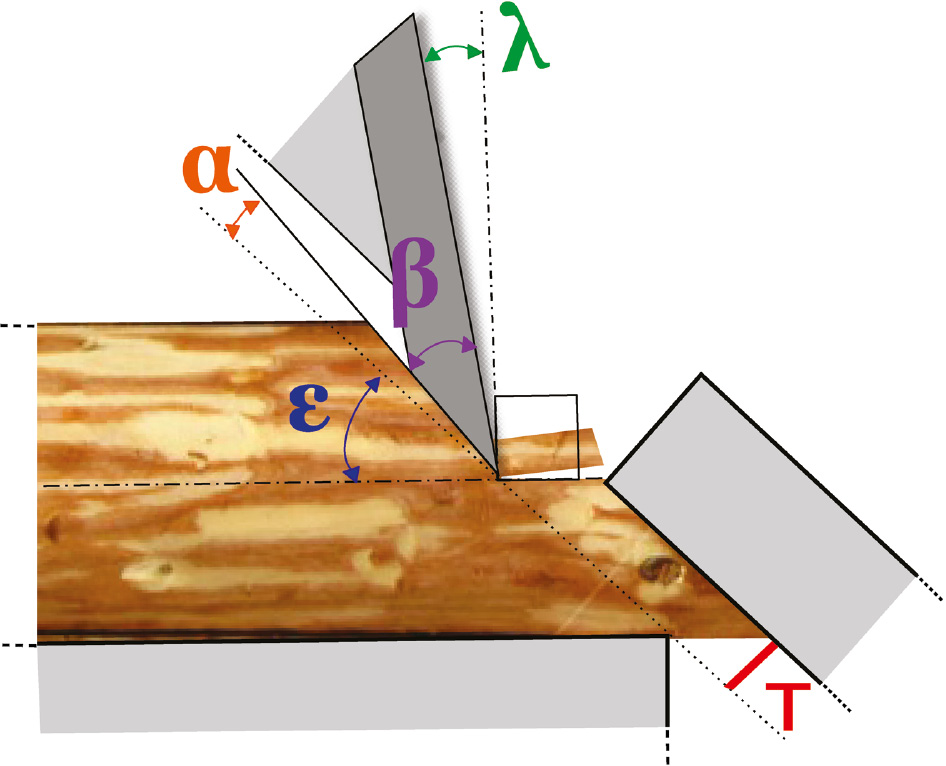 Figure 2: Definitions of angles: ε (cutting/spout angle), α (clearance/pulling angle), β (sharpness/knife angle), and λ (complementary angle) (ε+α+β+λ=90°).T dimension refers to the clearance between the wear plate and the knives.
