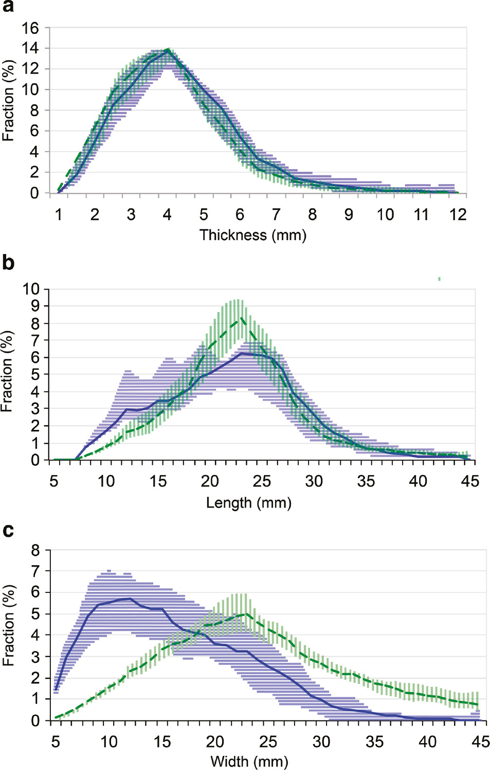 Figure 3: Analysis of size distribution using the ScanChip analyzer.Fractions of wood chips as a function of (a) thickness, (b) length, and (c) width according to measurements using the ScanChip analyzer. The figure shows median values for wood chips from the demonstration drum chipper (dashed green line) and the conventional industrial disc chipper (solid blue line). Green-shaded and blue-shaded areas indicate the size range (thickness, length, or width) of the wood chips from the demonstration drum chipper and the conventional industrial disc chipper, respectively.
