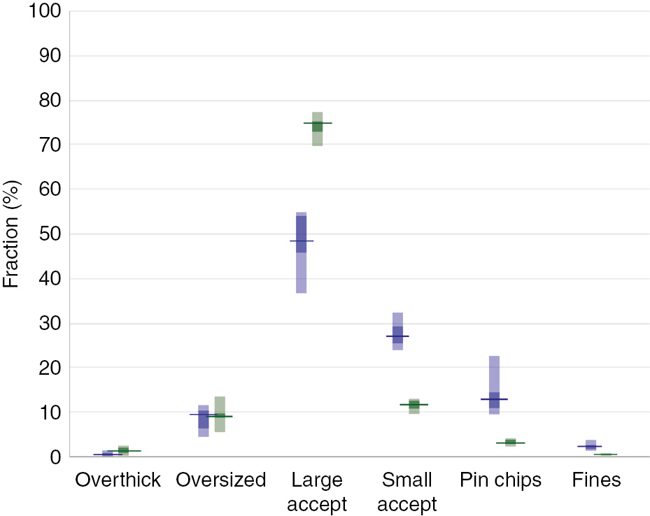 Figure 4: Fractions of wood chip dimensions according to the ScanChip analyzer.The solid lines show median values for wood chips from the demonstration drum chipper (green) and the conventional industrial disc chipper (blue). Shaded areas indicate size ranges. Darker shades indicate ranges from the first to the third quartiles.