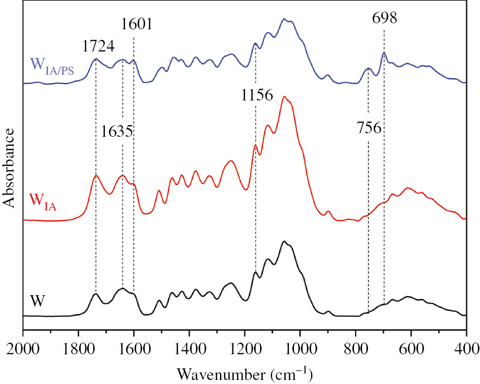 Figure 4: FTIR spectra curves of natural wood (W), IA-activated wood (WIA) and in situ IA-activated wood (WIA/PS), and absorption band assignment (1724 cm−1, C=O stretching vibrations; 1635 cm−1, C=O stretching vibrations; 1601 cm−1, C=O stretching vibrations; 1156 cm−1, C=O stretching vibrations; 756 cm−1, C=O stretching vibrations; 698 cm−1, C=O stretching vibrations).