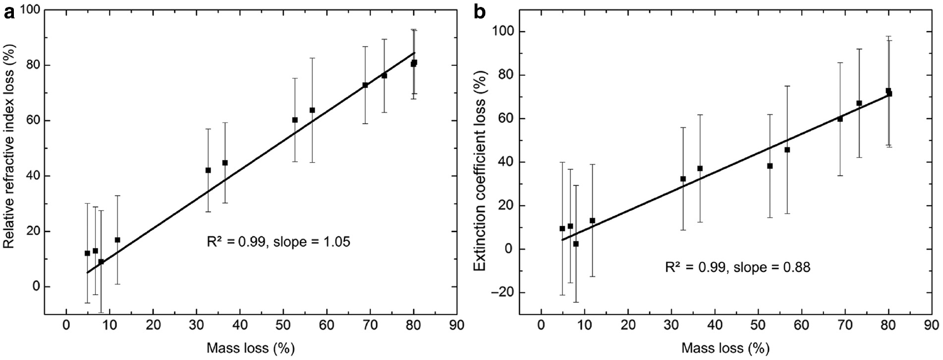 Figure 2: Correlation of dielectric parameter loss with mass loss of the samples.(a) Relative refractive index loss vs. mass loss with a linear fit, (b) extinction coefficient loss vs. mass loss with a linear fit. In both cases the linear function with a fixed intercept at (0,0) was fitted and the coefficient of the determination (R2) was 0.99. Slope was determined as 1.05 and 0.88 in the case of relative refractive index loss and extinction coefficient loss, respectively.