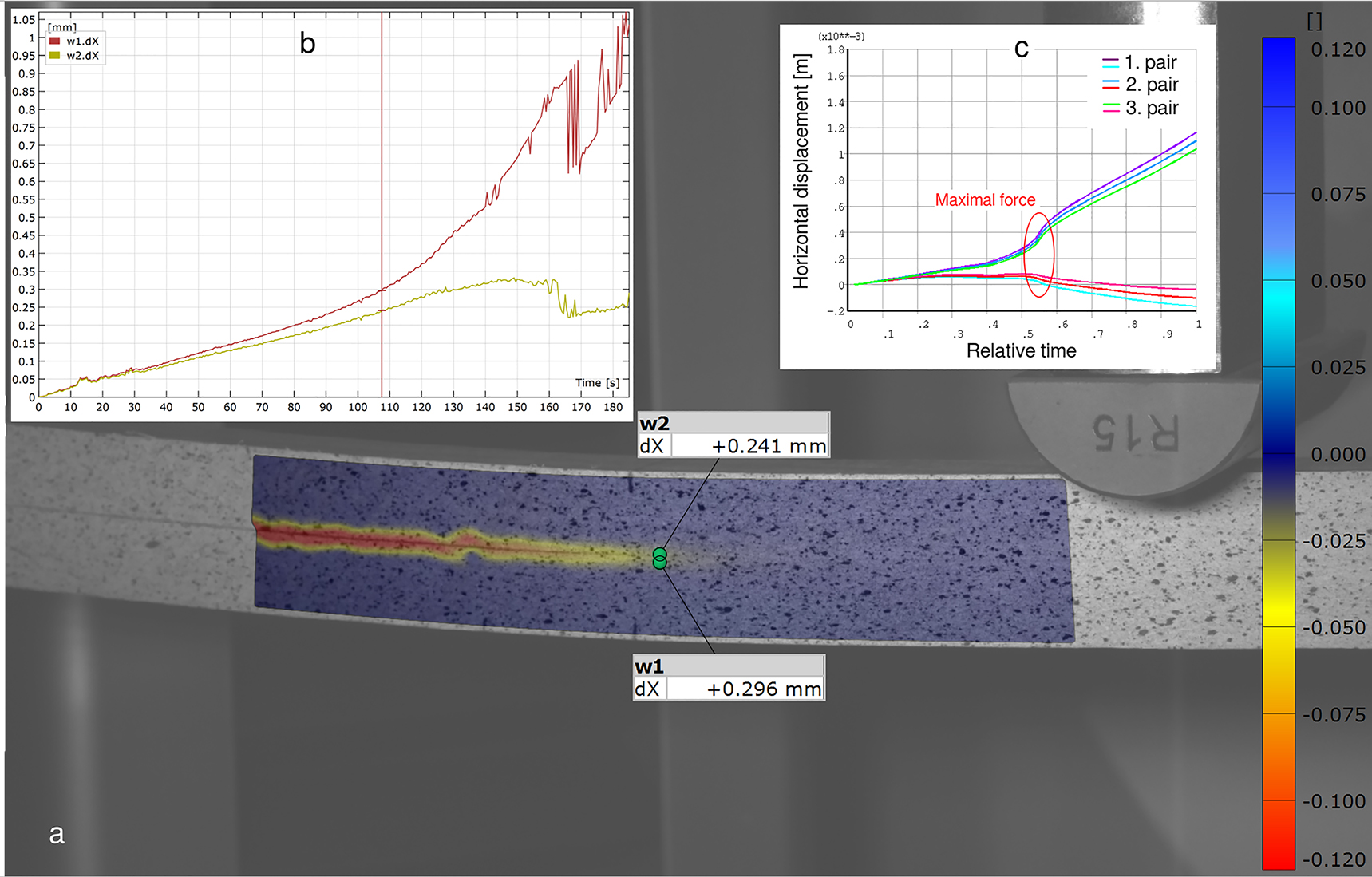 Figure 5: (a) Shear strain (εxy) computed using DIC with the two points used for calculation of displacement slip highlighted (w). (b) Graph showing displacements in horizontal direction vs. time for the two green points at crack tip; (c) horizontal displacements from FE simulation for 3 pairs of points with various vertical distance from the crack tip.