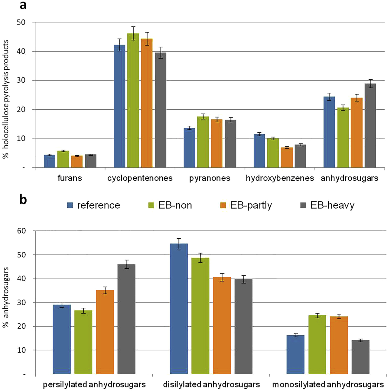 Figure 3: Percentage distribution of (a) holocellulose pyrolysis product grouped into categories, calculated in relation to the total amount of holocellulose in each sample; (b) anhydrosugars from the holocellulose pyrolysis products with three different degrees of sylilation calculated in relation to the total amount of anhydrosugars in each sample. The values are based on analyses of three replicas for each sample. Whiskers show the standard deviation of the replica measurements.
