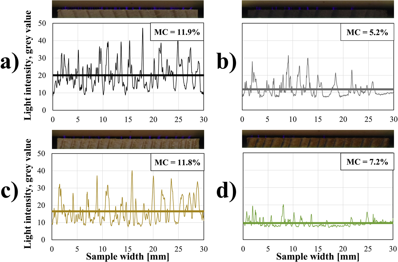 Figure 3: Distribution and average of the detected light intensity, measured in the discharge, as a function of the sample width: beech (a), TM beech (b), spruce (c), and TM spruce (d).
