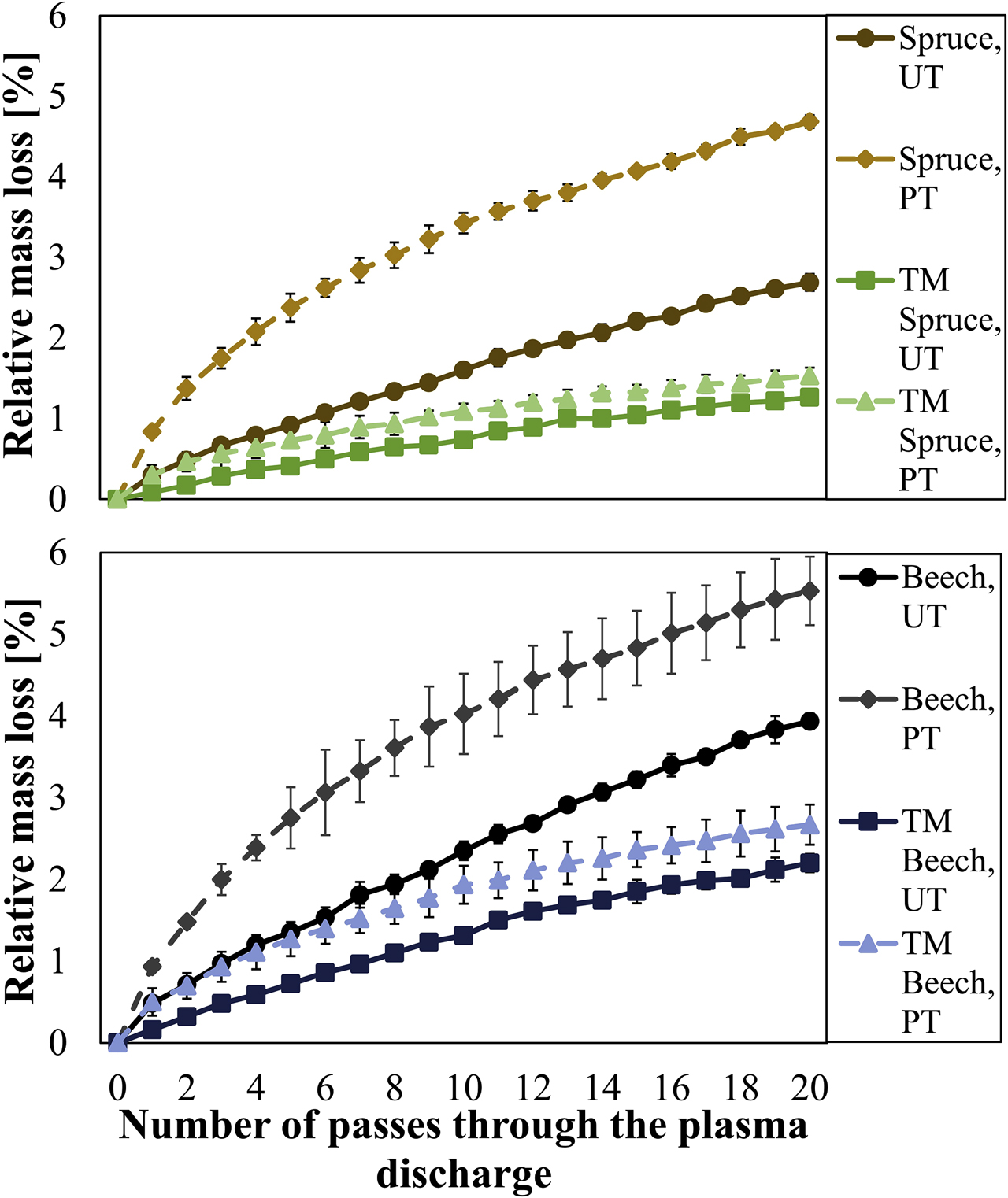 Figure 4: Relative mass loss of untreated (UT) and plasma-treated (PT) samples of unmodified and thermally modified (TM) spruce and beech, during 20 passes through the plasma discharge.