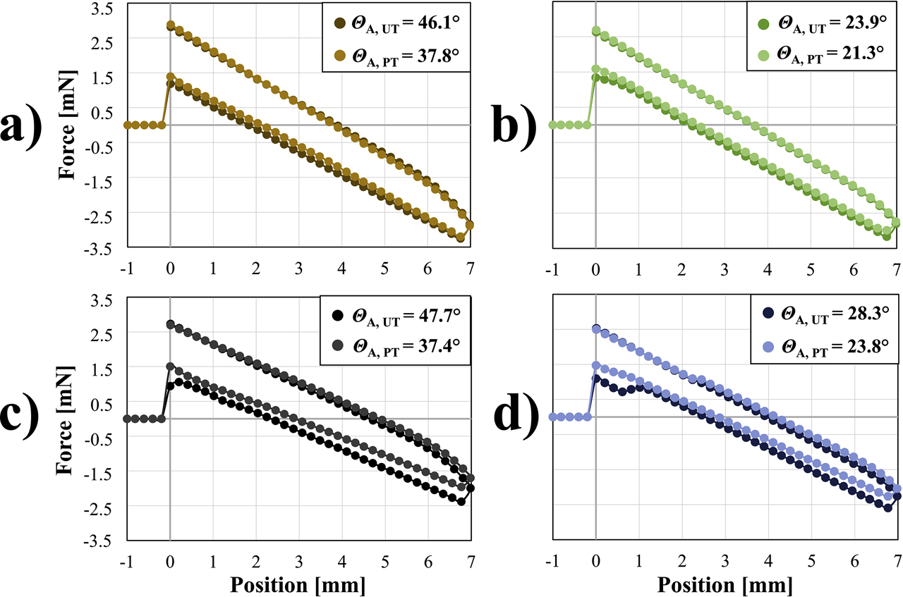 Figure 6: Detected force as a function of sample position, during the Wilhelmy plate measurements on different untreated (UT) and plasma-treated (PT) samples: unmodified spruce (a), TM spruce (b), unmodified beech (c), and TM beech (d). These samples were immersed in a waterborne acrylic coating. The measurements include the advancing CA (ΘA).