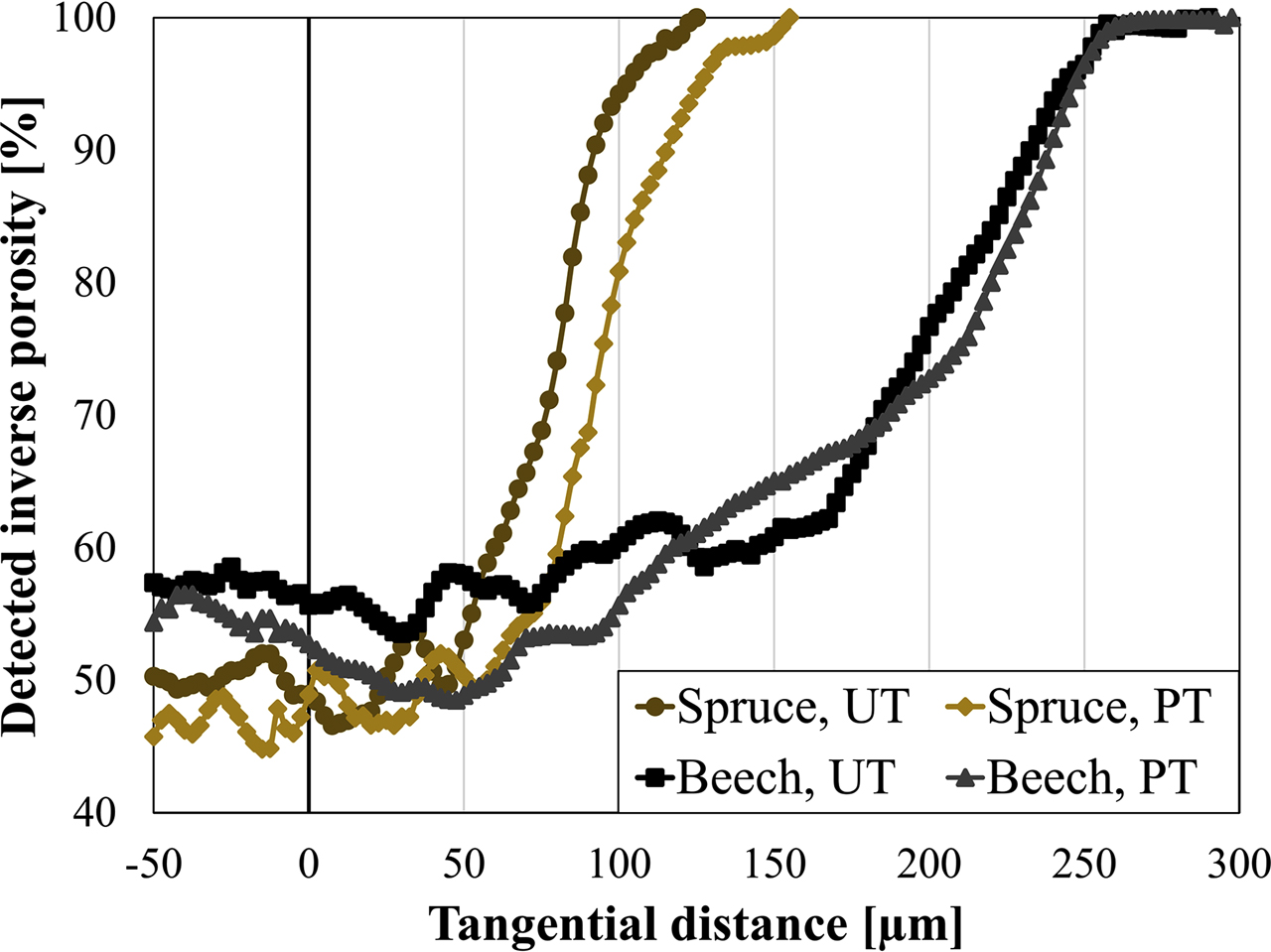 Figure 8: Inverse porosity as a function of the tangential distance in different untreated (UT) and plasma-treated (PT) substrates.