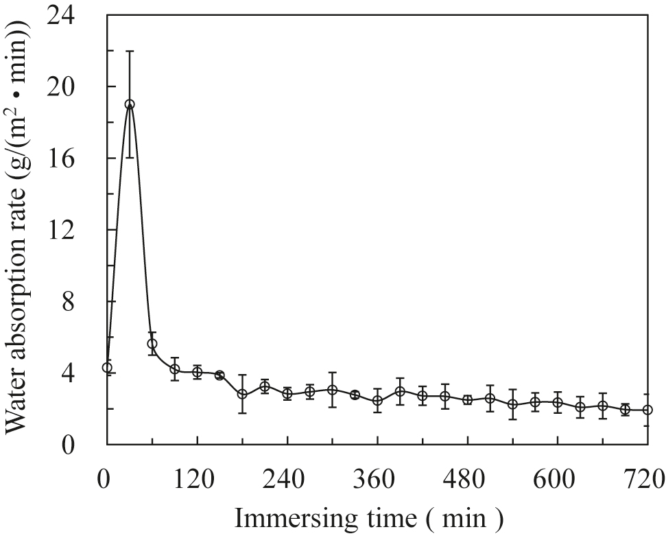 Figure 4:
Water absorption rate at room temperature.