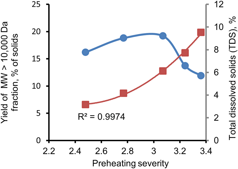 Figure 1: 
Effect of preheating severity on total dissolved solids (TDS) content of compression screw pressate (CSP, squares) and the percentage of >10,000 Da material in CSP (circles).