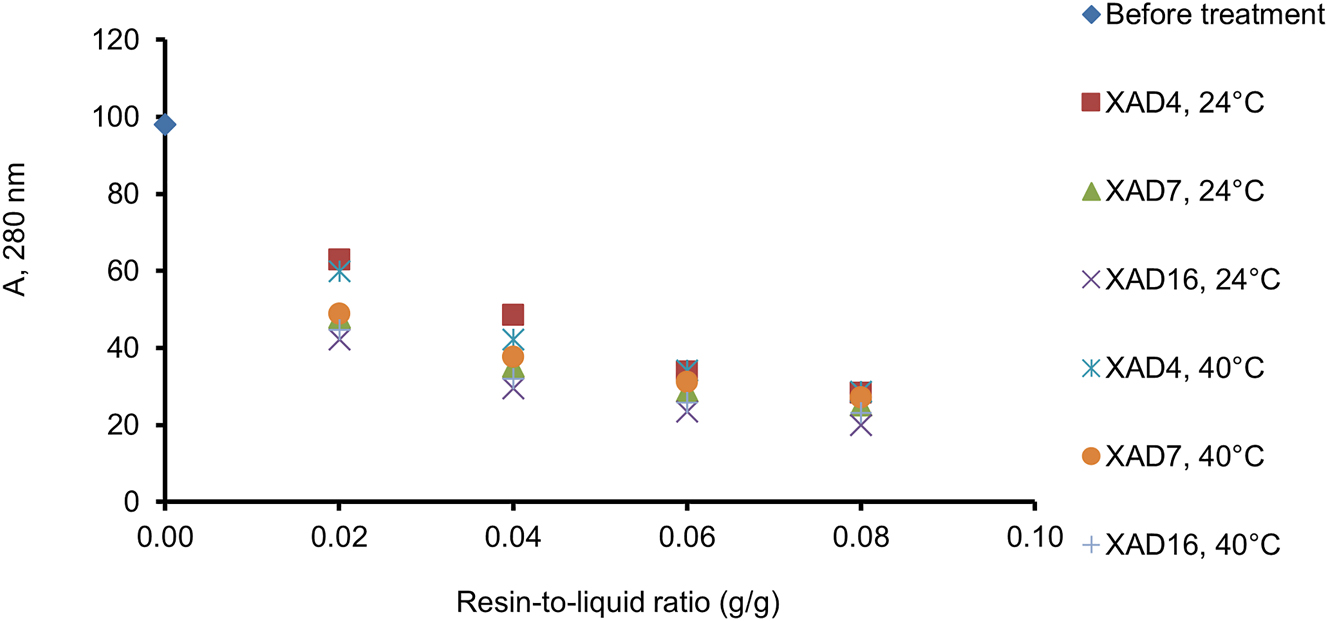 Figure 2: 
Effect of XAD resin type, dose and treatment temperature on UV absorption (280 nm) of pre-hydrolysis TMP water 160/20 (treatment time 1 h).